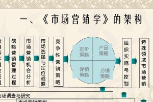 深入探究市场营销四大基本内容（构建市场营销新格局，赢取消费者青睐）